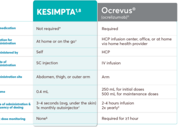 Ocrevus vs. Kesimpta for Multiple Sclerosis. Comparison Between the ...