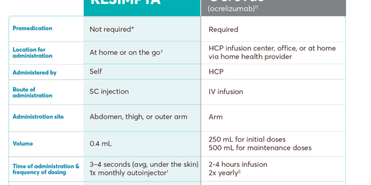 Ocrevus vs. Kesimpta for Multiple Sclerosis. Comparison Between the ...