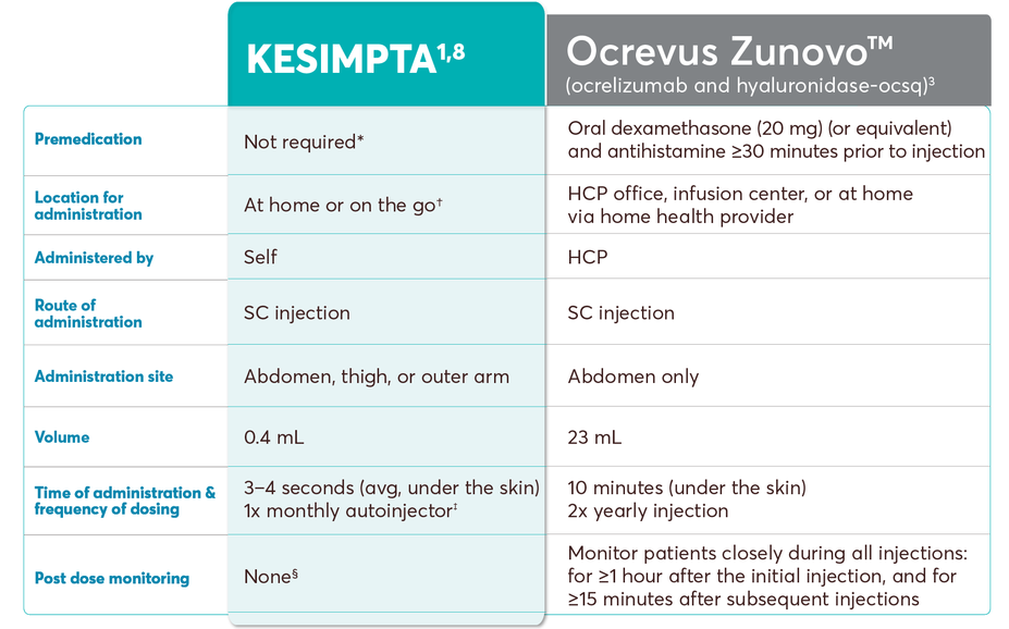 Bruimvi vs Ocrevus vs Kesimpta: Understanding your MS treatment options ...