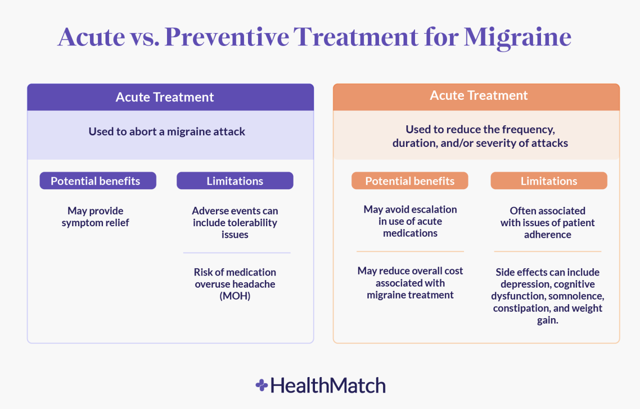Acute Migraine Medication List at Ben Keeton blog