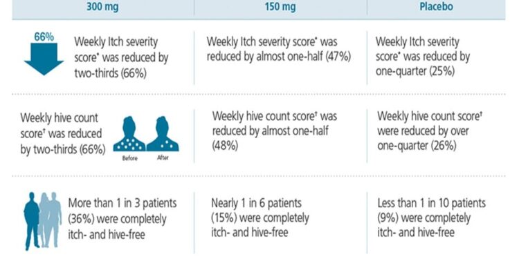 When Is Xolair Right for Chronic Hives? A Patient’s Guide