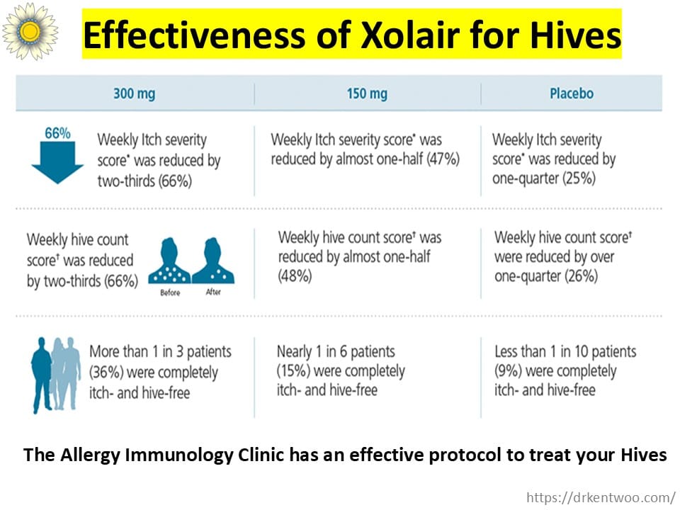 When Is Xolair Right for Chronic Hives? A Patient’s Guide When Is Xolair Right for Chronic Hives? A Patient’s Guide
