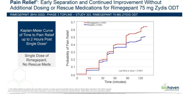Biohaven Delivers Positive Phase 3 Results with Rimegepant Zydis ...